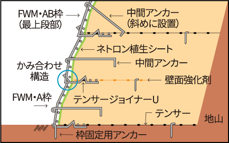 テンサーFWM工法