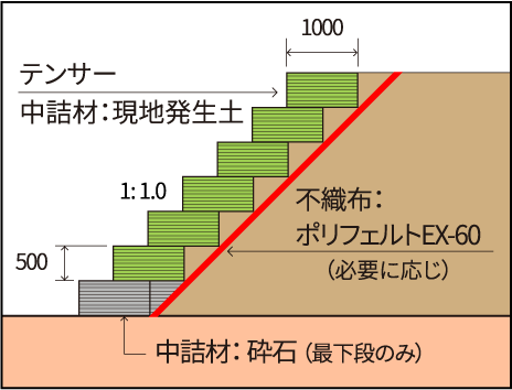 マキセル多段積み工法